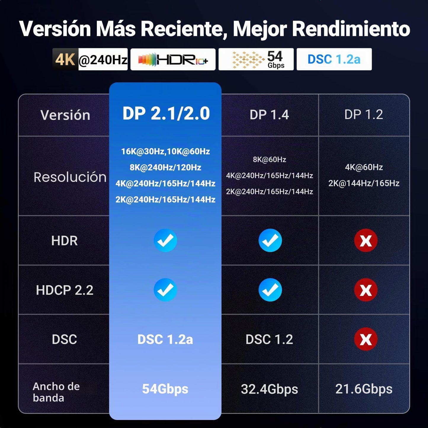 UGREEN Cable DisplayPort 2.1 Certificado VESA, Cable Displayport 16K 30Hz, 8K 60Hz, 4K 240Hz, 40Gbps, HDR, HDCP, 3D, Nylon Trenzado, Compatible con Portátiles, Juegos, Monitores, HDTV y Proyectores