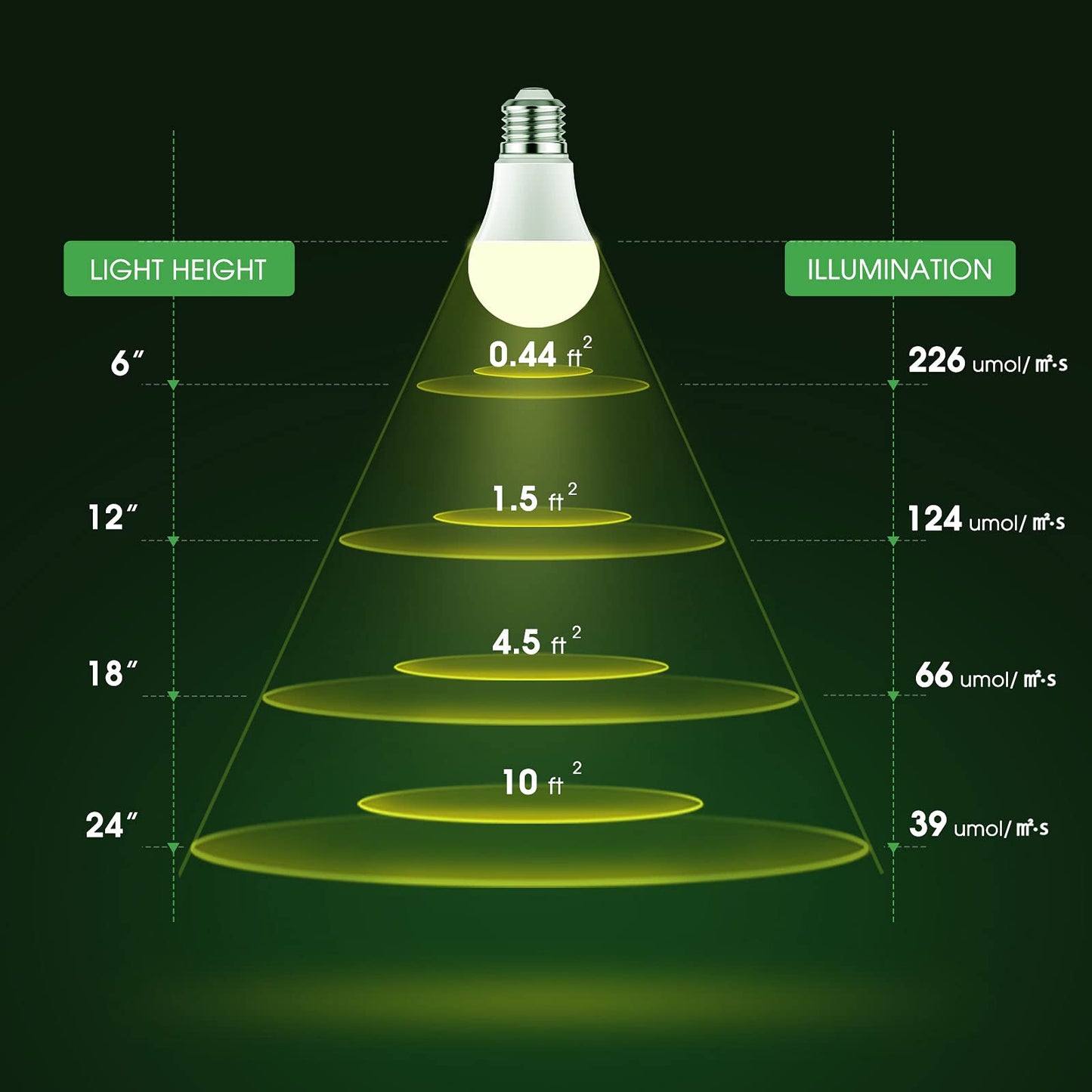 Briignite Crescere lampadine, LED Grow Bulb A19 Bulb, Full Spectrum G
