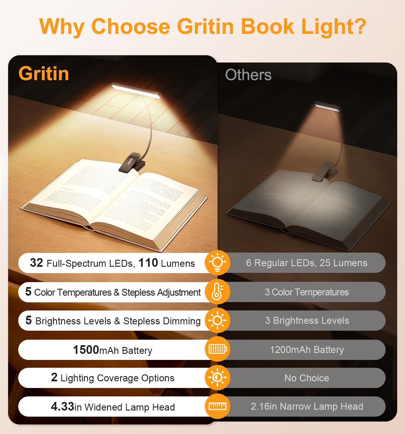 Gritin 2026 Gen 2 Luz Lectura Recargable, 32 LED de Espectro Completo para Protección Ocular, 5 Colores y 5 Niveles de Brillo, Ajustable Haz Ancho/Estrecho, Batería Larga Duración Ideal para leer