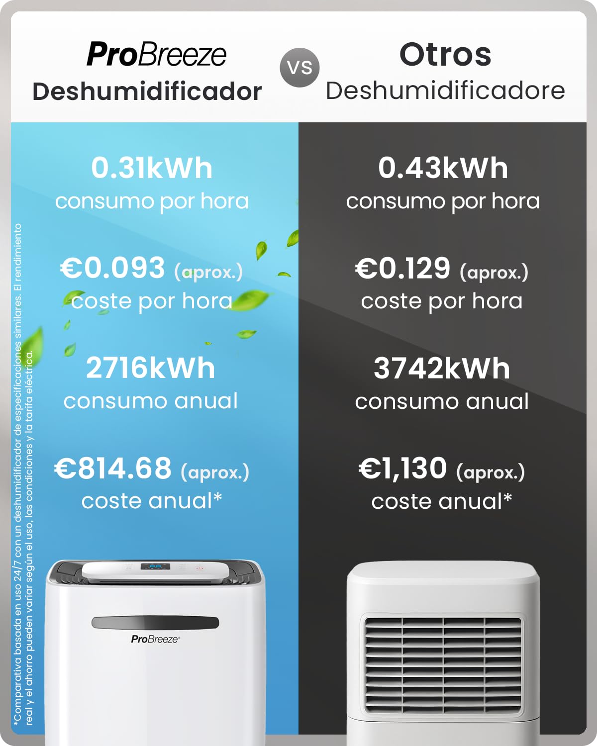 Pro Breeze Deshumidificador Antihumedad 20L, Habitaciones hasta 30m2, Depósito Extraíble y Desagüe Continuo, Pantalla Digital, 4 Modos, Temporizador 24h, seca la ropa - Deshumificador Silencioso
