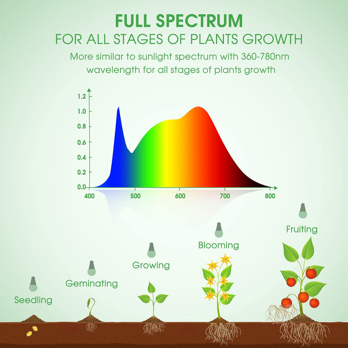 Briignite Crescere lampadine, LED Grow Bulb A19 Bulb, Full Spectrum G